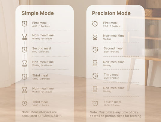 2 modes: simple interval time or precise time to feed